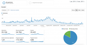 Inzicht in al je websitestatistieken met Google Analytics